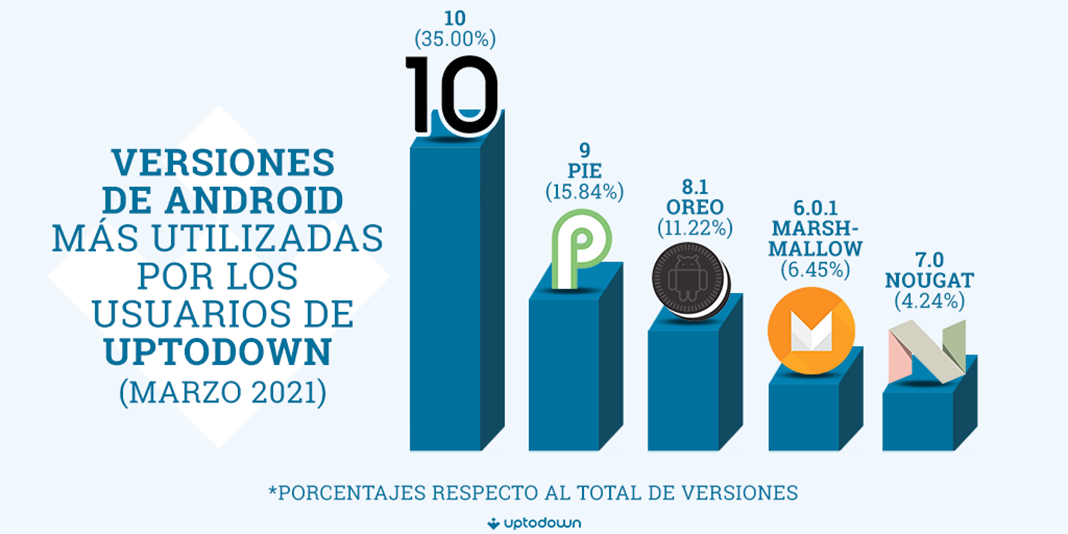 Uptodown desvela las versiones de Android, marcas y navegadores más usados en 2021