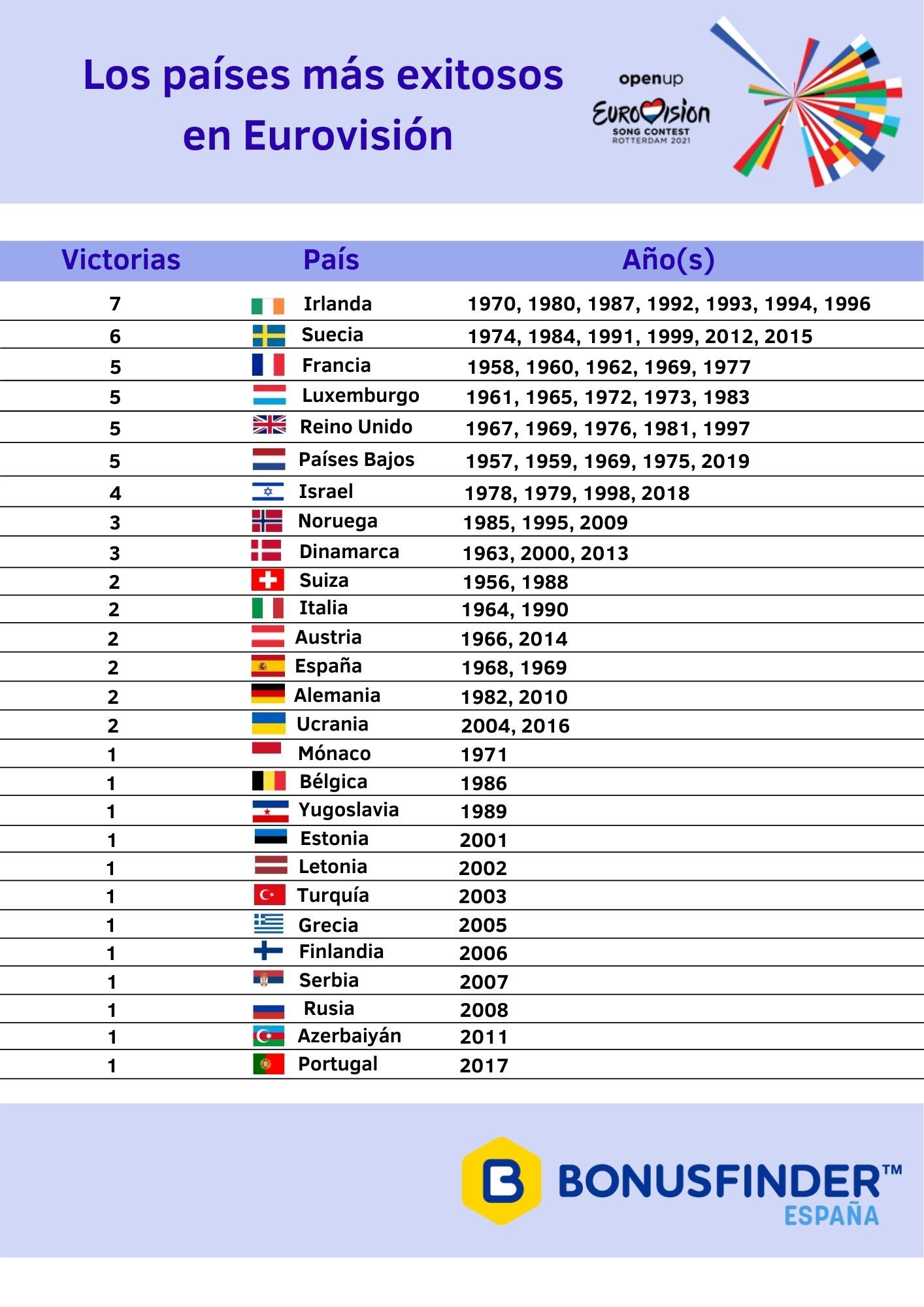 España, entre los países que llevan más tiempo sin ganar Eurovisión