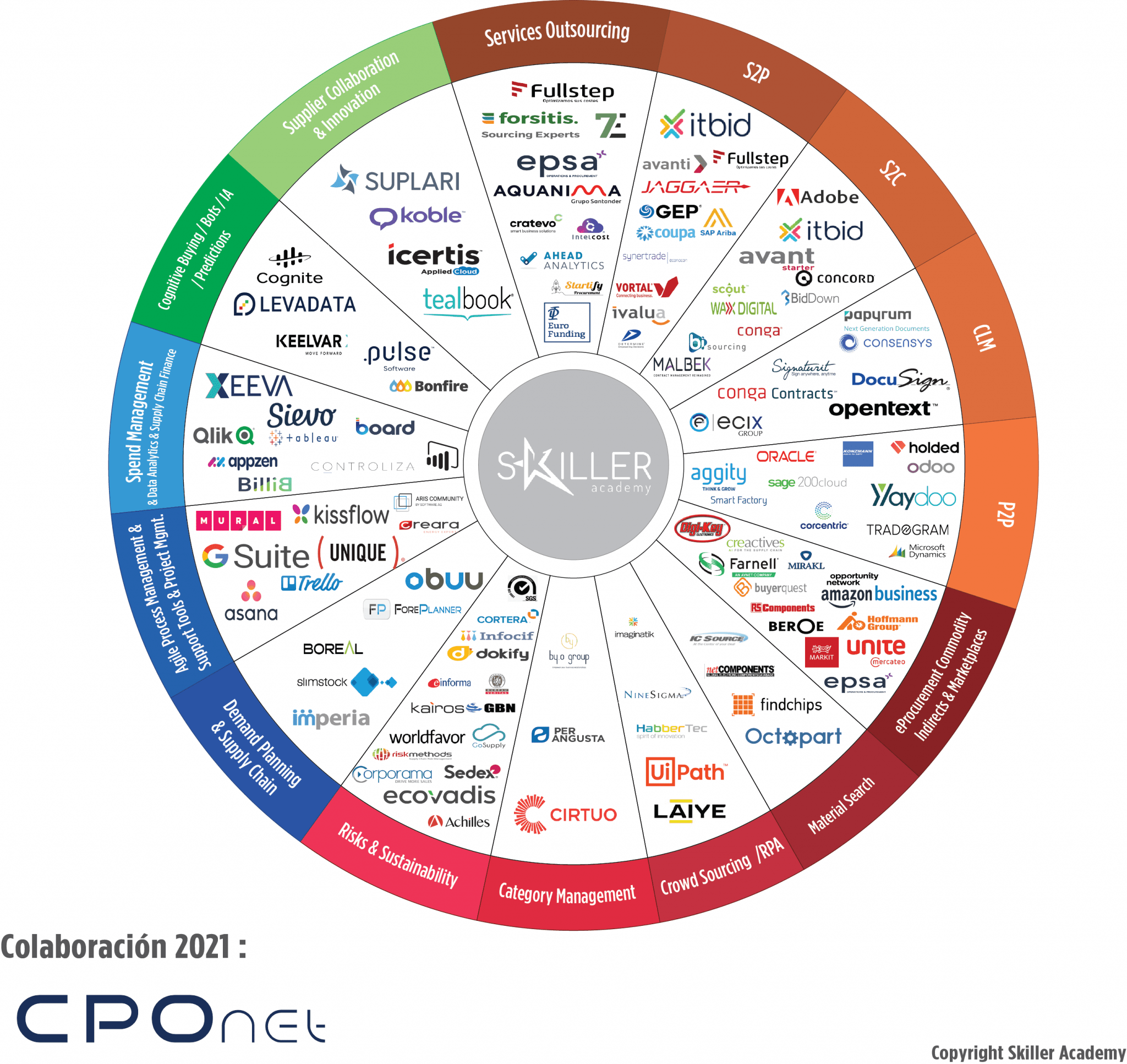 Las soluciones tecnológicas más utilizadas por los departamentos de compras en España, Procure Tech